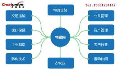 物流軟件開發與企業軟件開發 共性與差異